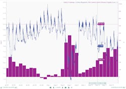 Figure 1: A dairy-based food and beverage facility used Seeq to create a plot of chlorine used versus chlorine required to treat process wastewater, along with potential savings. Figure 1: A dairy-based food and beverage facility used Seeq to create a plot of chlorine used versus chlorine required to treat process wastewater, along with potential savings.