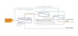 Figure 2: Maximizing brine concentration with new higher-pressure RO technology. Figure 2: Maximizing brine concentration with new higher-pressure RO technology.