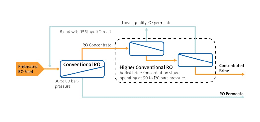 Figure 2: Maximizing brine concentration with new higher-pressure RO technology.