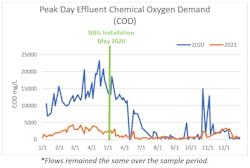 After the nanobubble generator startup, the facility staff immediately observed a reduction in legacy sludge volume due to aerobic digestion. The operators also noticed the return of stalked ciliates, an indication that the biological treatment process has returned to healthy conditions. Additionally, the maintenance staff was pleased with the simplicity and reliability of the Moleaer nanobubble generator. After the nanobubble generator startup, the facility staff immediately observed a reduction in legacy sludge volume due to aerobic digestion. The operators also noticed the return of stalked ciliates, an indication that the biological treatment process has returned to healthy conditions. Additionally, the maintenance staff was pleased with the simplicity and reliability of the Moleaer nanobubble generator.