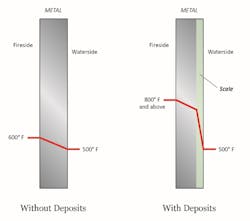 Figure 4. Influence of deposits on boiler tube wall temperatures. Figure 4. Influence of deposits on boiler tube wall temperatures.