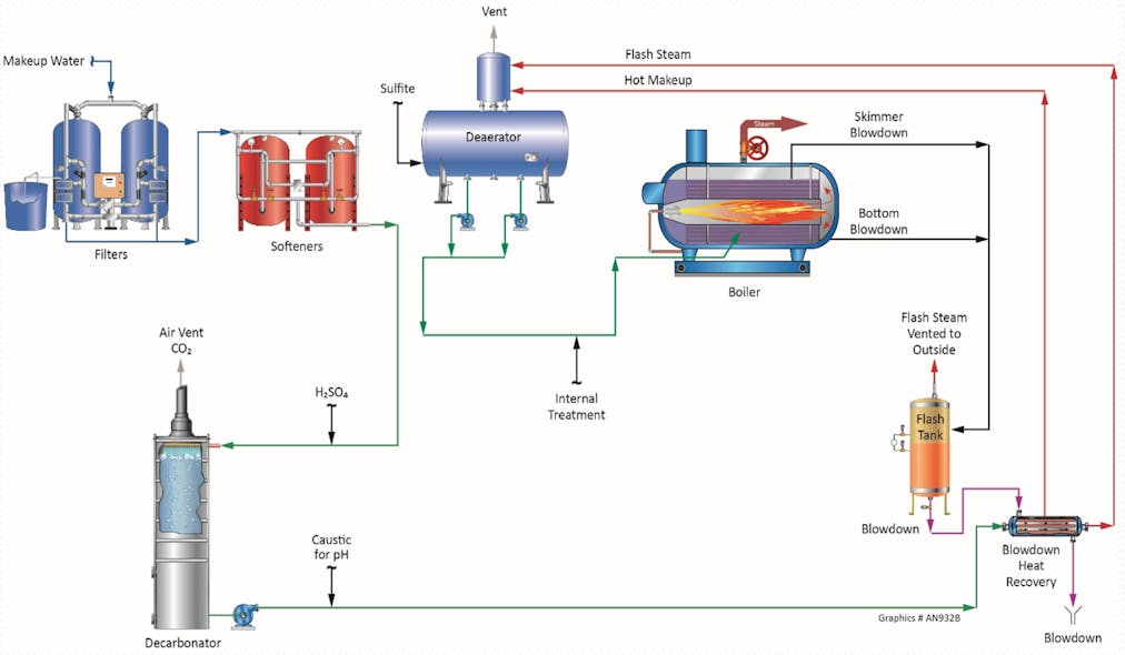 Figure 7. A general industrial steam generation makeup system schematic.