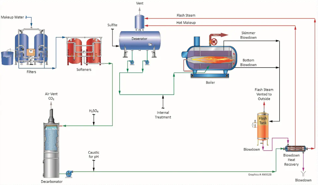 Process Steam System Industrial water/steam treatment will be important for a long time ...