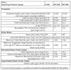 Figure 2. Abbreviated data for impurity limits in low-pressure industrial boilers with superheaters, which shows guidelines as they relate to boiler operating pressure. Figure 2. Abbreviated data for impurity limits in low-pressure industrial boilers with superheaters, which shows guidelines as they relate to boiler operating pressure.