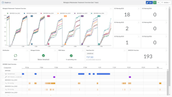 Figure 2: In this DashHub view within TrendMiner, wastewater operators can see the oxygen concentration across the various aeration elements of the wastewater treatment plant. Below that, an engineer can tell quickly which component has the highest number of O2 warnings based on the orange shaded areas of the Gantt chart. More orange indicates a more urgent need to clean. Figure 2: In this DashHub view within TrendMiner, wastewater operators can see the oxygen concentration across the various aeration elements of the wastewater treatment plant. Below that, an engineer can tell quickly which component has the highest number of O2 warnings based on the orange shaded areas of the Gantt chart. More orange indicates a more urgent need to clean.