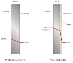 Figure 1: General effect of boiler scale on tube metal temperature. Figure 1: General effect of boiler scale on tube metal temperature.