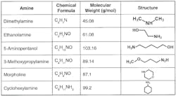 Figure 4: List of common alkalizing amines.