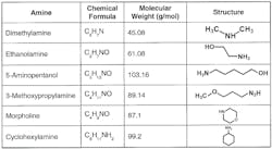 Figure 4: List of common alkalizing amines. Figure 4: List of common alkalizing amines.