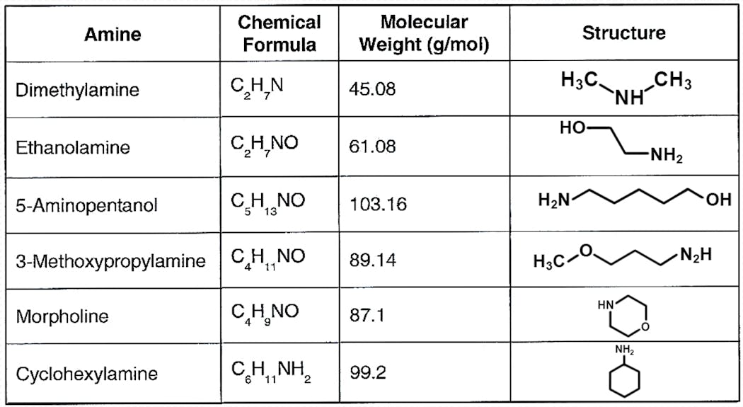 Figure 4: List of common alkalizing amines.