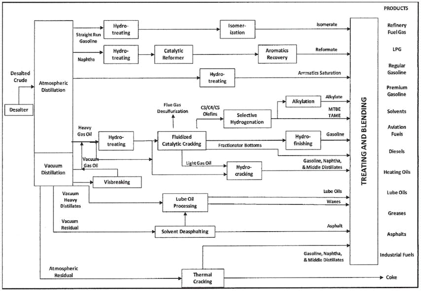 Figure 6: Schematic of common refinery processes.