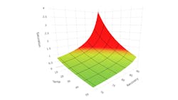 Abstract: 3D Multivariable Model: Graph showing silica saturation based on temperature and recovery. Abstract: 3D Multivariable Model: Graph showing silica saturation based on temperature and recovery.