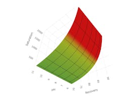 3D Multivariable Model: Graph showing calcium carbonate saturation based on feed pH and recovery. 3D Multivariable Model: Graph showing calcium carbonate saturation based on feed pH and recovery.