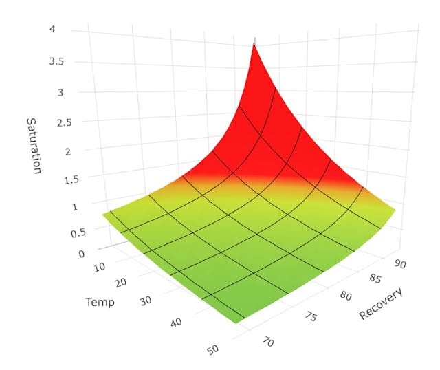 3D Multivariable Model: Graph showing silica saturation based on temperature and recovery.