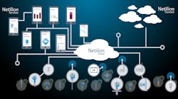 Figure 4: Endress+Hauser&rsquo;s Netilion IIoT cloud-based ecosystem provides users with access to their digital devices and corresponding data insights from anywhere at any time, improving operational decision-making.