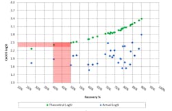 Figure 2: Final brine CaCO3 LogSI- Theoretical vs. Actual Figure 2: Final brine CaCO3 LogSI- Theoretical vs. Actual