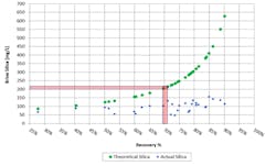 Figure 3: Final brine Silica concentration - Theoretical vs. Actual Figure 3: Final brine Silica concentration - Theoretical vs. Actual