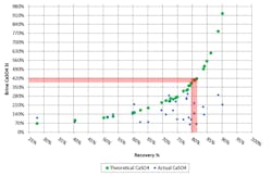 Figure 4: Final brine CaSO4 SI- Theoretical vs. Actual Figure 4: Final brine CaSO4 SI- Theoretical vs. Actual