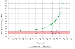 Figure 6: Final brine Antiscalant concentration - Theoretical vs. Actual Figure 6: Final brine Antiscalant concentration - Theoretical vs. Actual