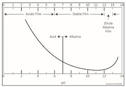 Figure 1: General corrosion rate of iron as a function of pH. Note the amphoteric nature of iron, as displayed in the chart.(1) Figure 1: General corrosion rate of iron as a function of pH. Note the amphoteric nature of iron, as displayed in the chart.(1)