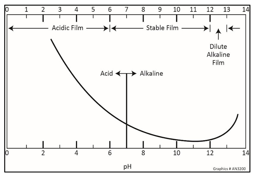 Figure 1: General corrosion rate of iron as a function of pH. Note the amphoteric nature of iron, as displayed in the chart.(1)