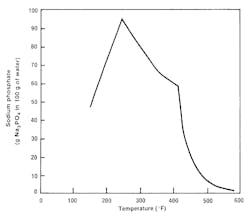 Figure 4: Solubility of tri-sodium phosphate as a function of temperature. Figure 4: Solubility of tri-sodium phosphate as a function of temperature.