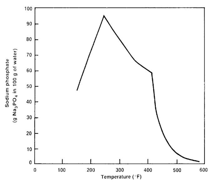 Figure 4: Solubility of tri-sodium phosphate as a function of temperature.