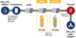 This graphic shows how the HPRO (High Pressure Reverse Osmosis) and UHPRO (Ultra-High Pressure Reverse Osmosis) devices fit into the treatment process.