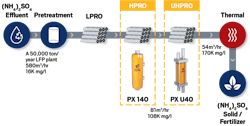 This graphic shows how the HPRO (High Pressure Reverse Osmosis) and UHPRO (Ultra-High Pressure Reverse Osmosis) devices fit into the treatment process. This graphic shows how the HPRO (High Pressure Reverse Osmosis) and UHPRO (Ultra-High Pressure Reverse Osmosis) devices fit into the treatment process.