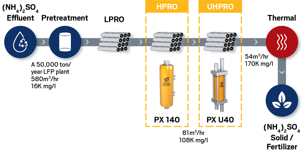 This graphic shows how the HPRO (High Pressure Reverse Osmosis) and UHPRO (Ultra-High Pressure Reverse Osmosis) devices fit into the treatment process.