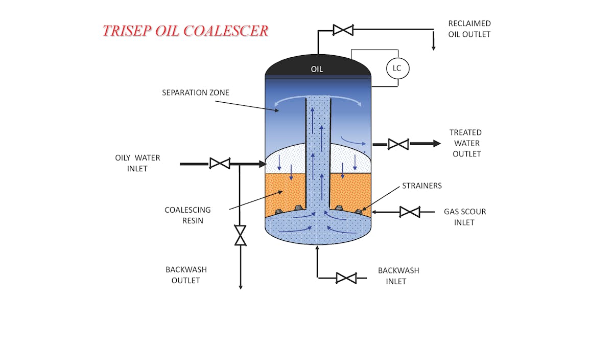 Oil Removal (trisep) Presentation