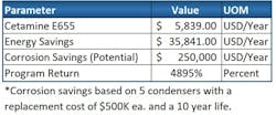 Kurita’s Cetamine for Cooling helped a meat processing facility save over $35,000 a year while saving energy and meeting sustainability goals. Kurita’s Cetamine for Cooling helped a meat processing facility save over $35,000 a year while saving energy and meeting sustainability goals.