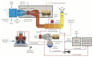 Figure 1: Basic schematic of a combined cycle power plant. Source: Reference 1.