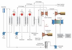 Figure 2: Basic schematic of a triple pressure, FFLP HRSG. Source: Reference 1 Figure 2: Basic schematic of a triple pressure, FFLP HRSG. Source: Reference 1