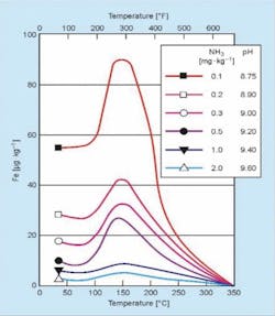 Figure 4. Feedwater carbon steel dissolution as a function of pH and temperature. Note: The pH analyses are at 25o°C. Source: Reference 6. Figure 4. Feedwater carbon steel dissolution as a function of pH and temperature. Note: The pH analyses are at 25o°C. Source: Reference 6.