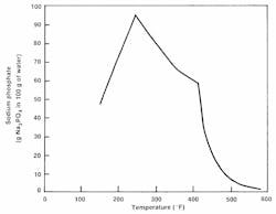Figure 5: Tri-sodium phosphate solubility as a function of temperature. Original source: EPRI
