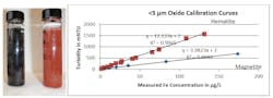 Figure 4: Suspended particles of magnetite (black) and hematite (red) in water. Calibration curves for each sample are shown to the right. Figure 4: Suspended particles of magnetite (black) and hematite (red) in water. Calibration curves for each sample are shown to the right.