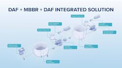Placing an Ideal DAF system downstream of an MBBR tank is a compact way to separate biomass and solids from the MBBR process while also creating a low-volume, thick sludge for wasting. Solutions like these easily retrofit into existing tanks to upgrade wastewater treatment operations.