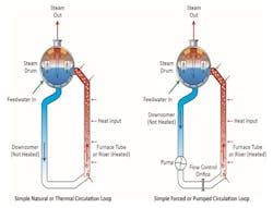 Figure 2: Basic water flow in drum type boilers.4, 5 Natural circulation is typical for lower-pressure units, but high-pressure utility units often have forced circulation. This allows for smaller waterwall tube diameters that can handle higher pressures. Figure 2: Basic water flow in drum type boilers.4, 5 Natural circulation is typical for lower-pressure units, but high-pressure utility units often have forced circulation. This allows for smaller waterwall tube diameters that can handle higher pressures.