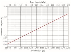 Figure 4: General relationship of mechanical carryover vs. boiler pressure.4