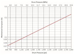 Figure 4: General relationship of mechanical carryover vs. boiler pressure.4 Figure 4: General relationship of mechanical carryover vs. boiler pressure.4