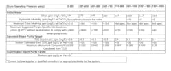 Figure 1: Data extracted from Table 1, Reference 1 — “Suggested Water Chemistry Targets Industrial Water Tube with Superheater” Figure 1: Data extracted from Table 1, Reference 1 — “Suggested Water Chemistry Targets Industrial Water Tube with Superheater”