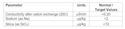 Table 1: APWS Guidelines for Turbines Receiving Superheated Steam 2 Table 1: APWS Guidelines for Turbines Receiving Superheated Steam 2