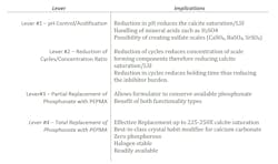 Table 4: Levers for calcium carbonate control Table 4: Levers for calcium carbonate control