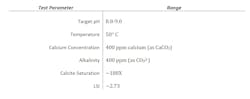 Table 5: Induction time conditions – pH inflection Table 5: Induction time conditions – pH inflection