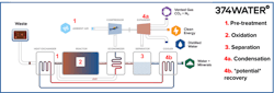 Figure 2. 374Water’s patented SCWO system. (1) The waste feed is pre-treated via gradual heating and addition of air. (2) Feed is sent to the reactor for t < 1 min where oxidation reactions completely break down organics. (3) Reactor effluent is cooled and gases are separated from liquid water. (4a) The gases are condensed while (4b) the liquid effluent containing minerals is discharged. Figure 2. 374Water’s patented SCWO system. (1) The waste feed is pre-treated via gradual heating and addition of air. (2) Feed is sent to the reactor for t < 1 min where oxidation reactions completely break down organics. (3) Reactor effluent is cooled and gases are separated from liquid water. (4a) The gases are condensed while (4b) the liquid effluent containing minerals is discharged.