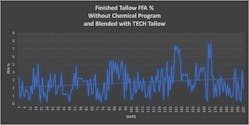 finished_tallow_ffa_percentage_without_chemical_pr