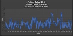 finished_tallow_ffa_percentage_without_chemical_pr finished_tallow_ffa_percentage_without_chemical_pr