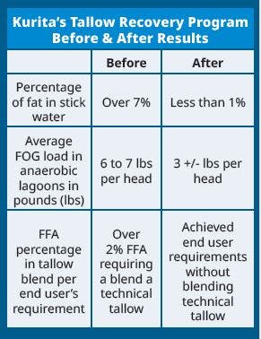 Case study: Meat rendering facility enhances tallow recovery process ...