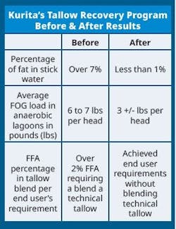 tallow_recovery_case_study_table tallow_recovery_case_study_table