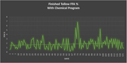 finished_tallow_ffa_percentage_with_chemical_progr